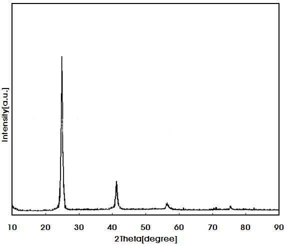 Pengenalan kepada instrumen pengesanan yang biasa digunakan untuk analisis komponen bahan nano (ICP, XRF, EDS, HPLC)