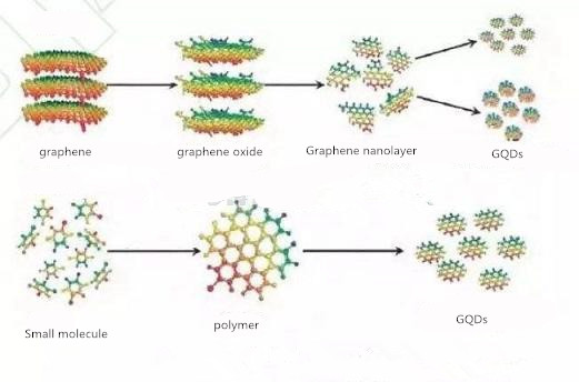 Artikel tentang memahami sifat, sintesis dan aplikasi titik kuantum graphene